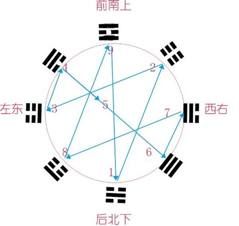 後天八卦數字|【數字八卦】數字八卦的秘密：解開先天八卦、後天八。